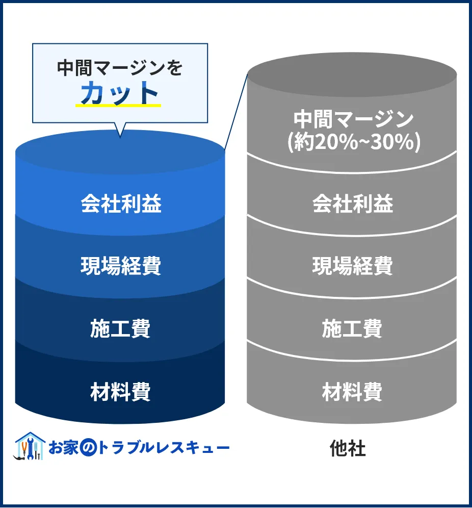 雨漏り修理・防水工事・外壁塗装・屋根工事の「中間マージン」カット！